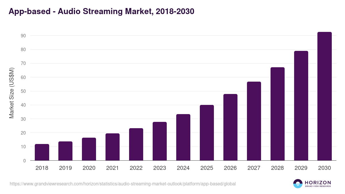 App-based - Audio Streaming Market Statistics, 2018-2030 (US$M)