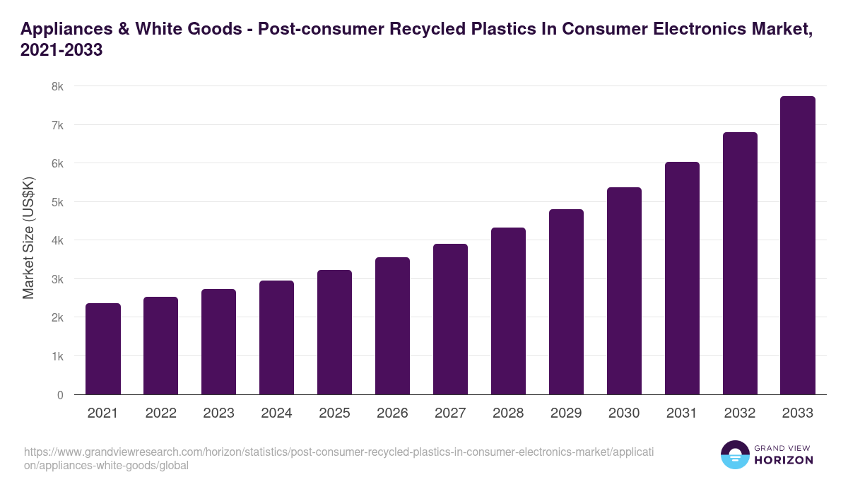 Appliances & White Goods - Post-consumer Recycled Plastics In Consumer Electronics Market, 2021-2033 (US$K)