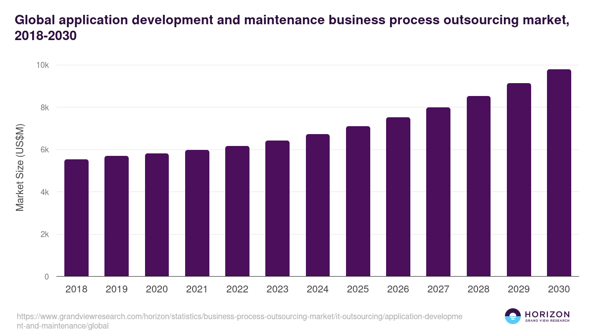 Global application development and maintenance business process outsourcing market statistics, 2018-2030 (US$M)