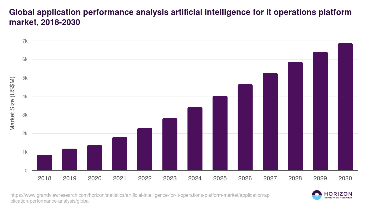 Global application performance analysis artificial intelligence for it operations platform market statistics, 2018-2030 (US$M)