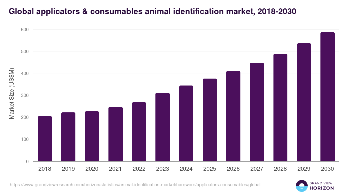 Global applicators & consumables animal identification market statistics, 2018-2030 (US$M)