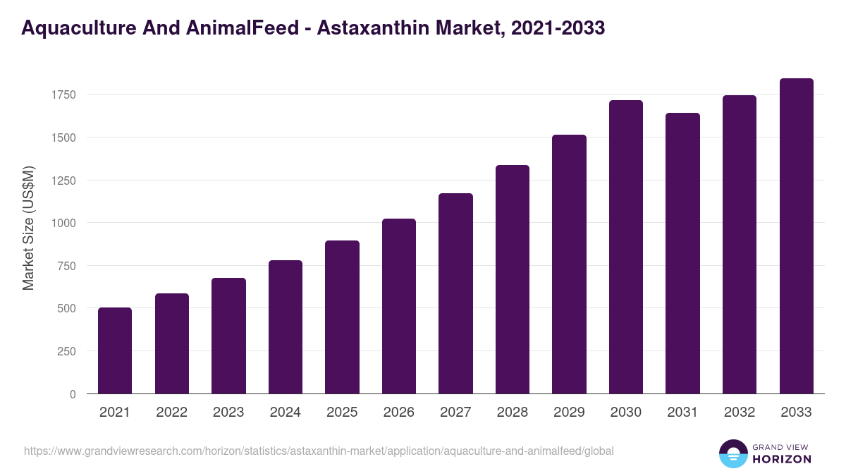 Aquaculture And AnimalFeed - Astaxanthin Market Statistics, 2021-2033 (US$M)
