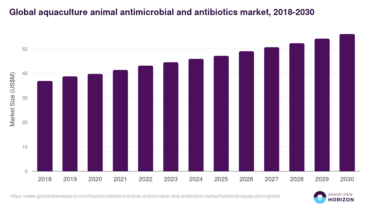 Global aquaculture animal antimicrobial and antibiotics market statistics, 2018-2030 (US$M)