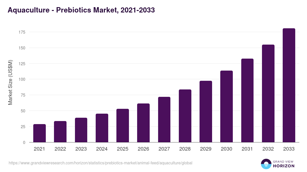 Aquaculture - Prebiotics Market, 2021-2033 (US$M)