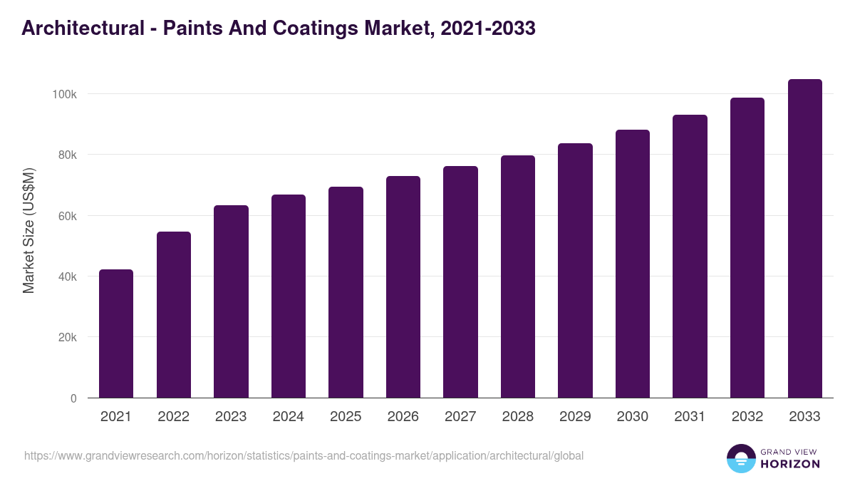 Architectural - Paints And Coatings Market, 2021-2033 (US$M)