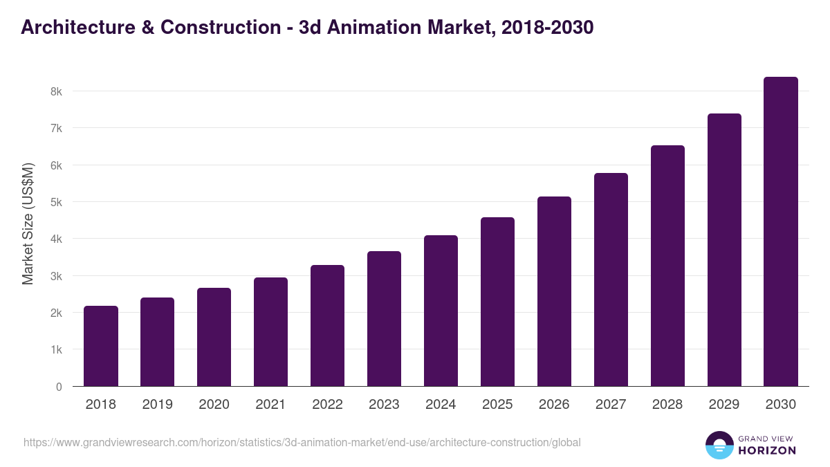 Architecture & Construction - 3d Animation Market, 2018-2030 (US$M)
