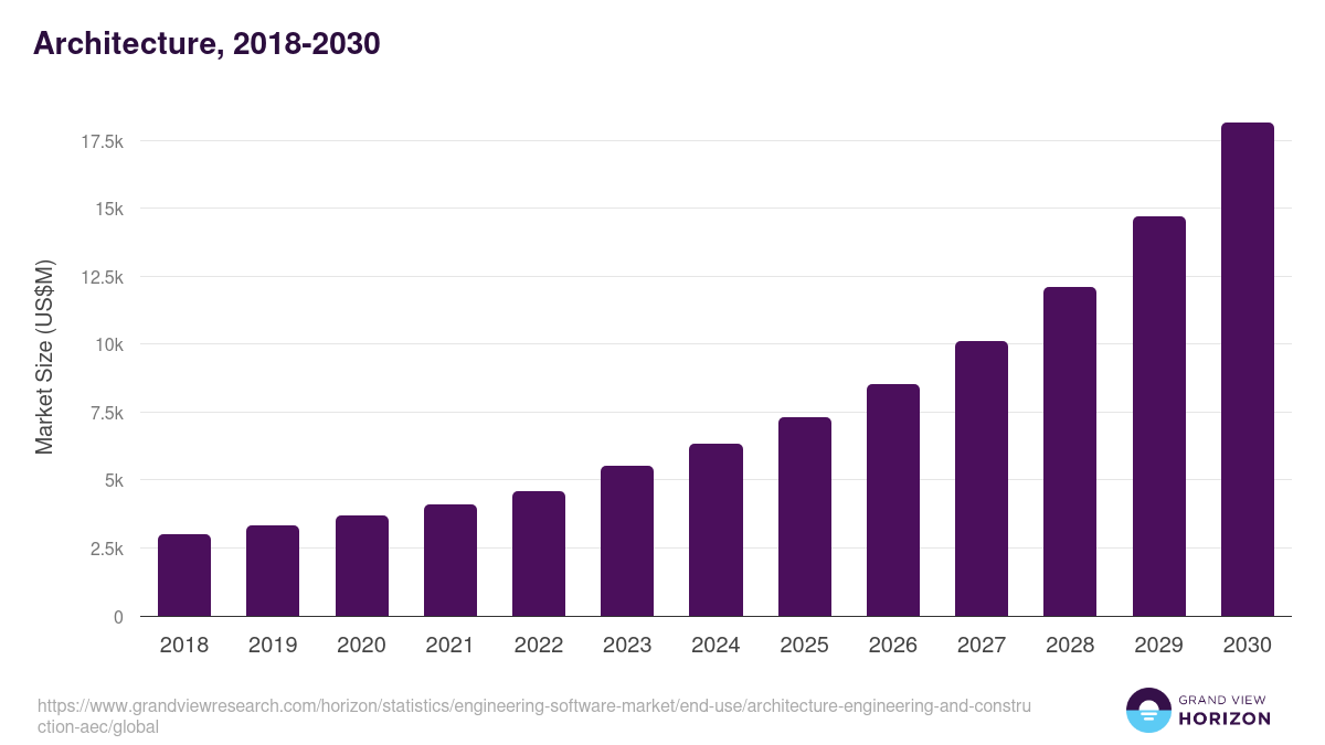 Architecture, 2018-2030 (US$M)