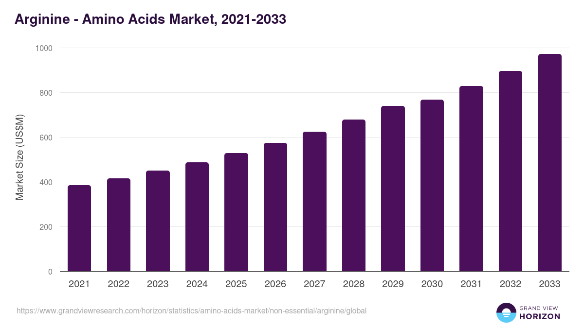 Arginine - Amino Acids Market, 2021-2033 (US$M)