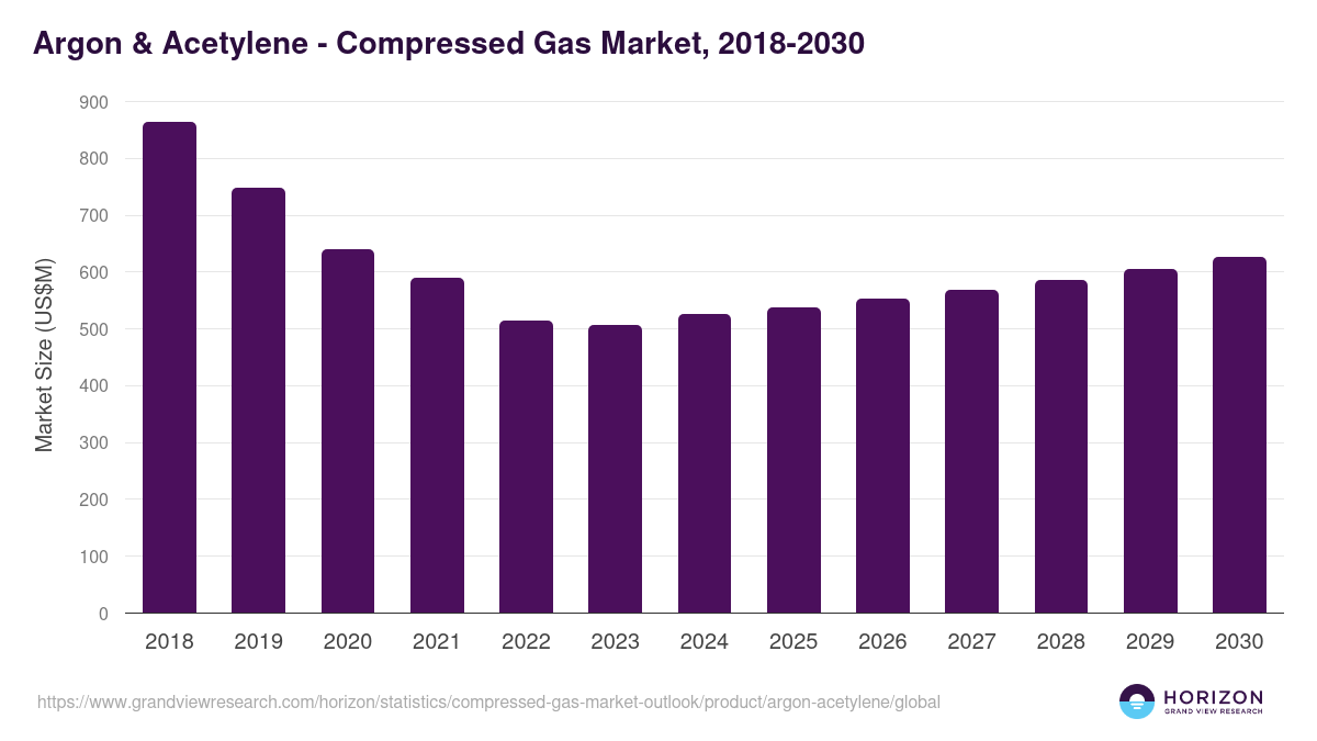 Argon & Acetylene - Compressed Gas Market Statistics, 2018-2030 (US$M)