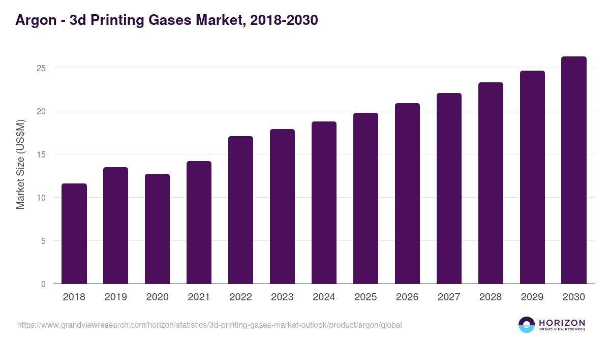 Argon - 3d Printing Gases Market Statistics, 2018-2030 (US$M)