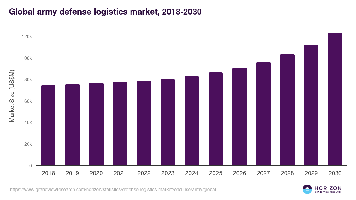 Global army defense logistics market statistics, 2018-2030 (US$M)