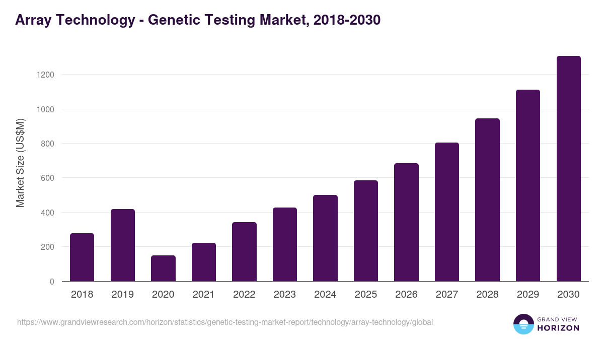 Array Technology - Genetic Testing Market, 2018-2030 (US$M)