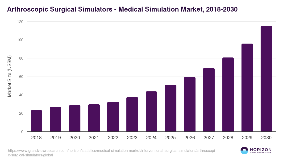 Arthroscopic Surgical Simulators - Medical Simulation Market Statistics, 2018-2030 (US$M)