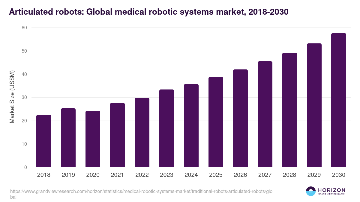 Articulated robots: Global medical robotic systems market statistics, 2018-2030 (US$M)