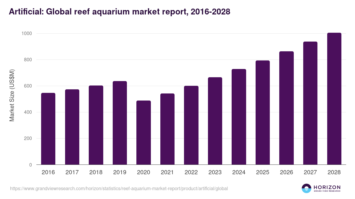Artificial: Global reef aquarium market report statistics, 2016-2028 (US$M)