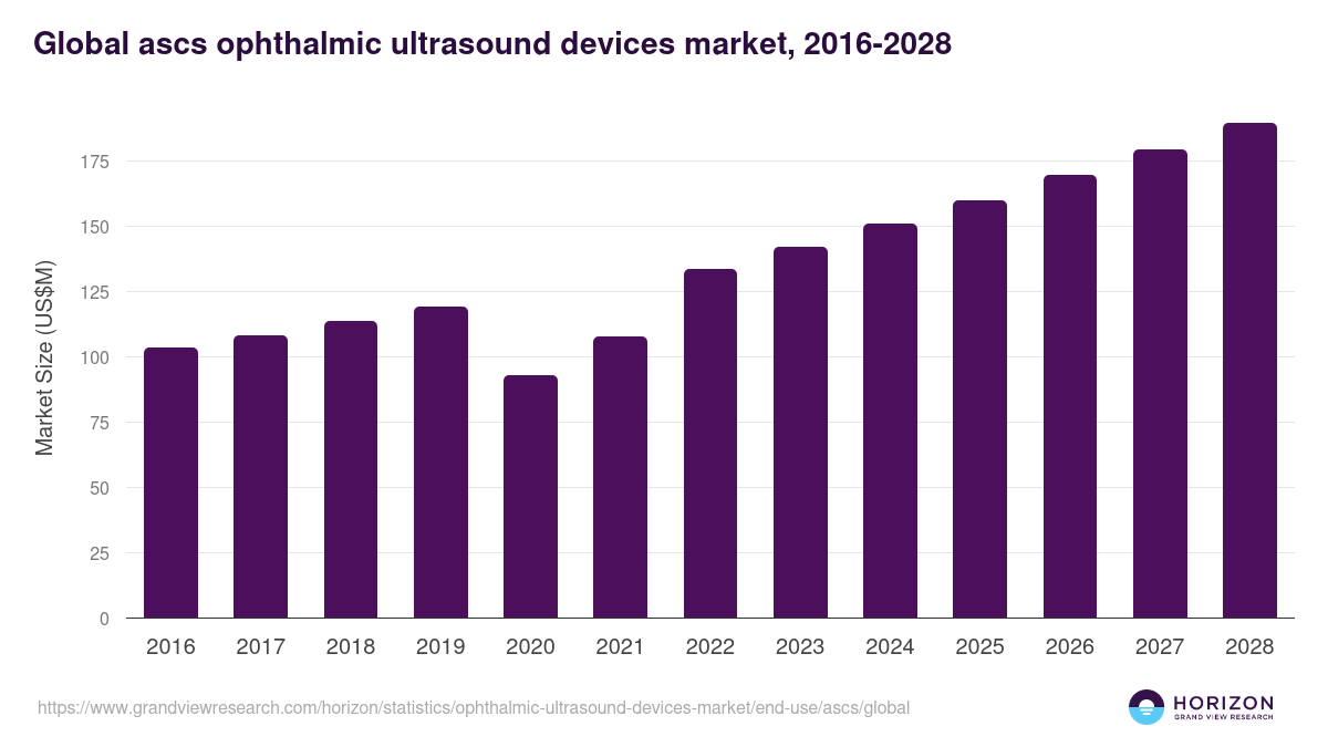 Global ascs ophthalmic ultrasound devices market statistics, 2016-2028 (US$M)