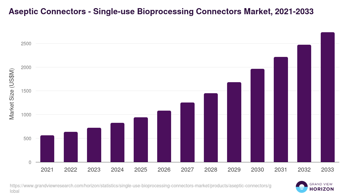 Aseptic Connectors - Single-use Bioprocessing Connectors Market Statistics, 2021-2033 (US$M)