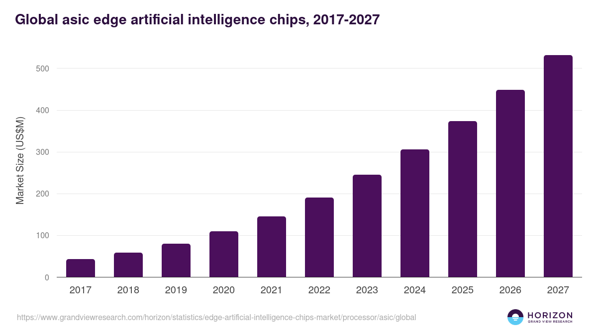 Global asic edge artificial intelligence chips statistics, 2017-2027 (US$M)