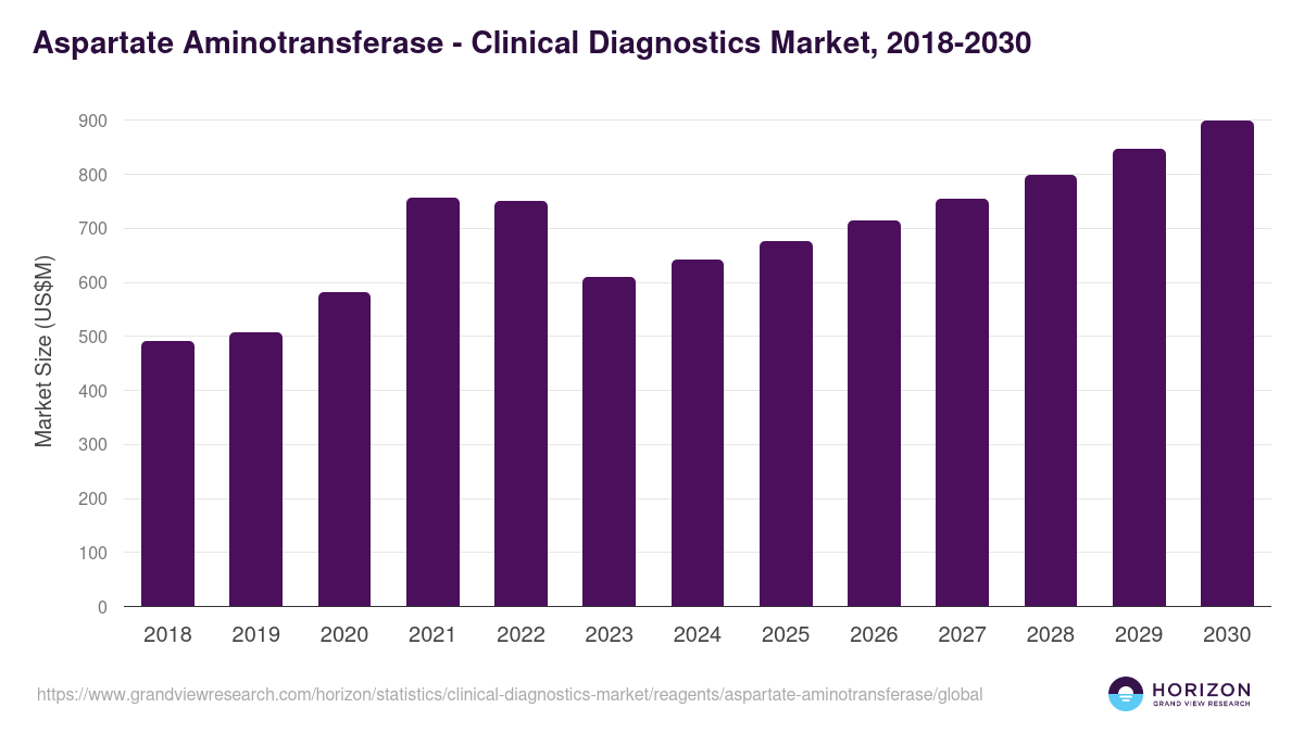 Aspartate Aminotransferase - Clinical Diagnostics Market, 2018-2030 (US$M)