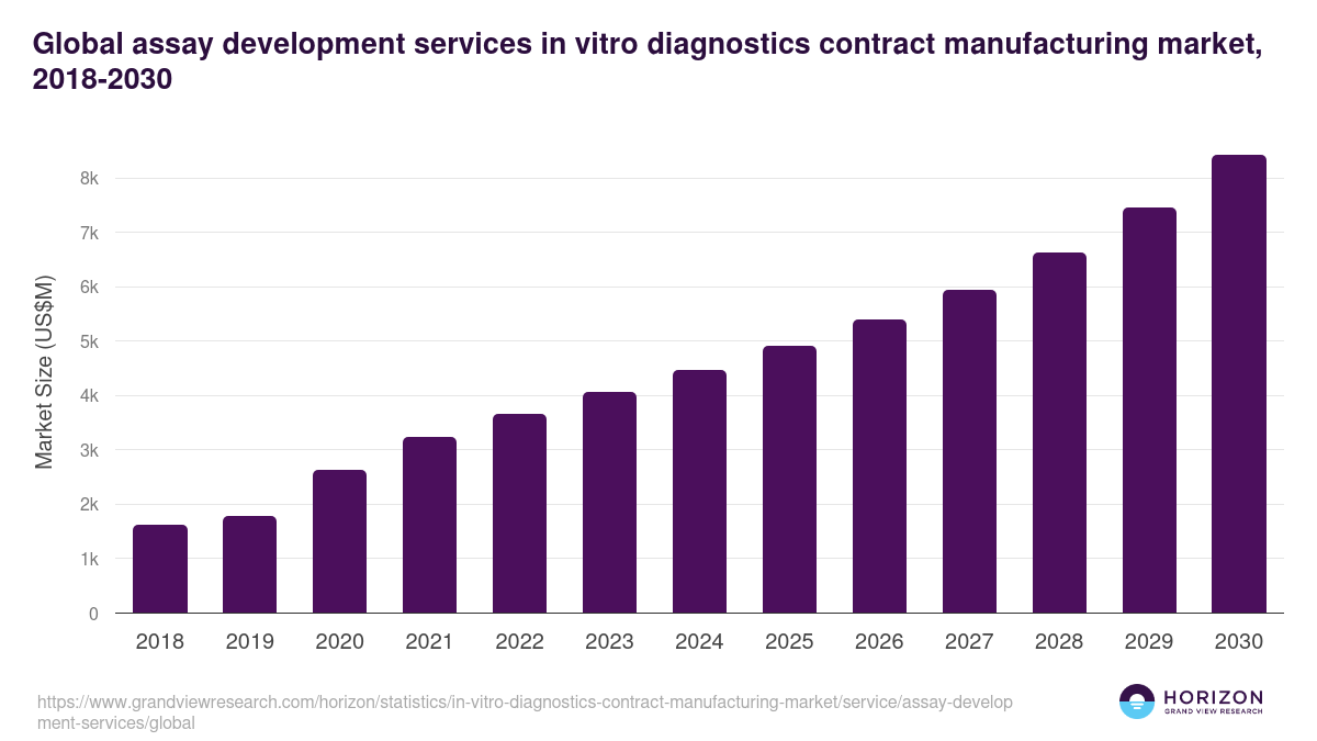 Global assay development services in vitro diagnostics contract manufacturing market statistics, 2018-2030 (US$M)
