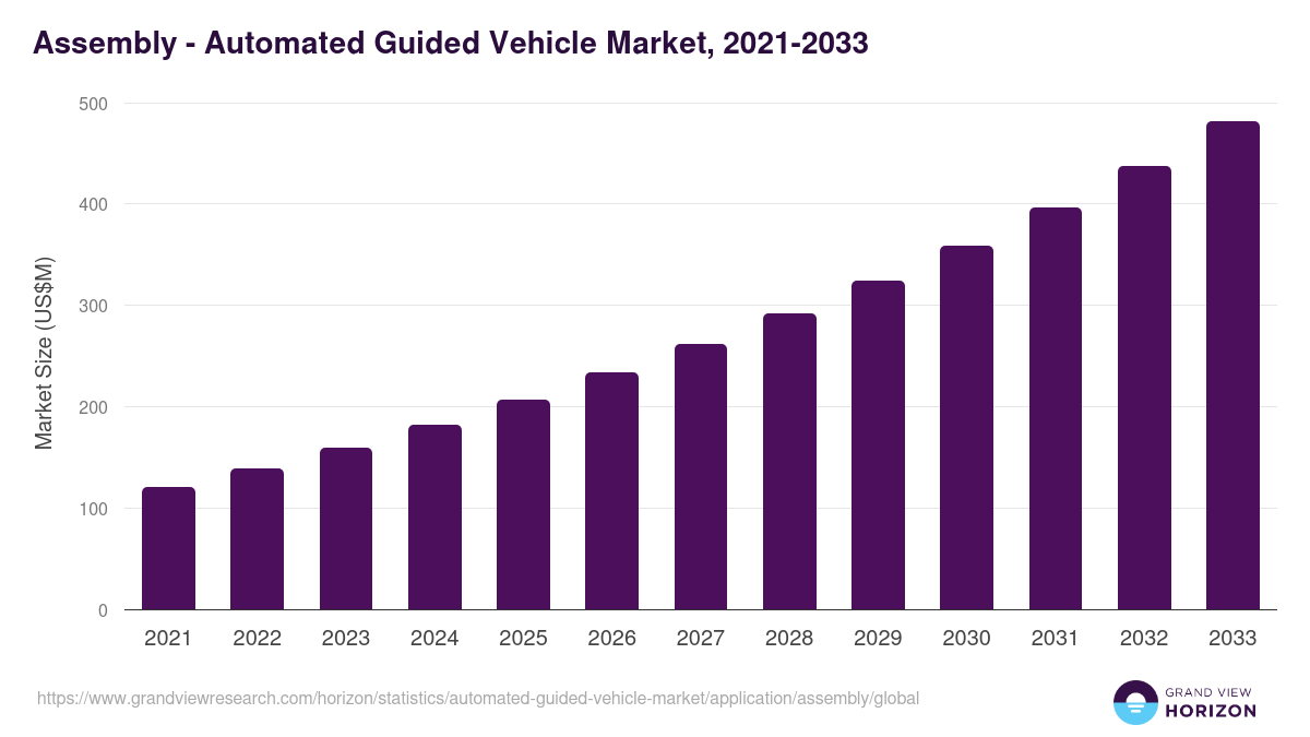 Assembly - Automated Guided Vehicle Market, 2021-2033 (US$M)