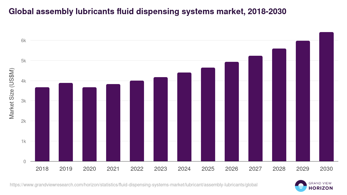 Global assembly lubricants fluid dispensing systems market statistics, 2018-2030 (US$M)