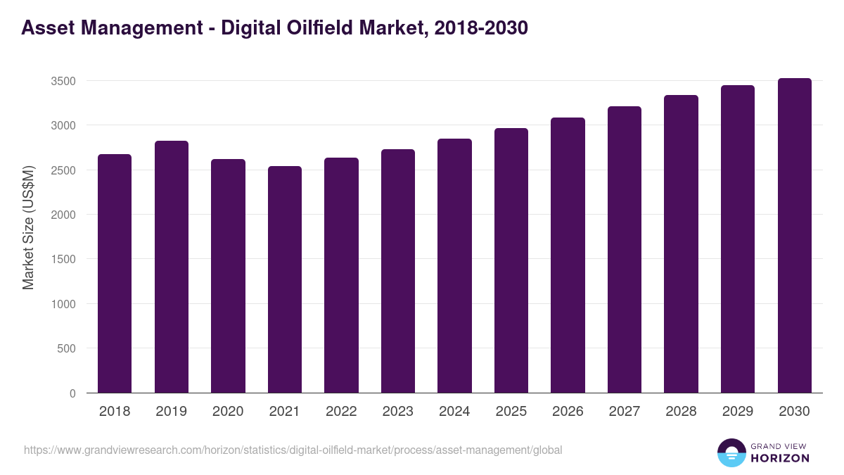 Asset Management - Digital Oilfield Market, 2018-2030 (US$M)