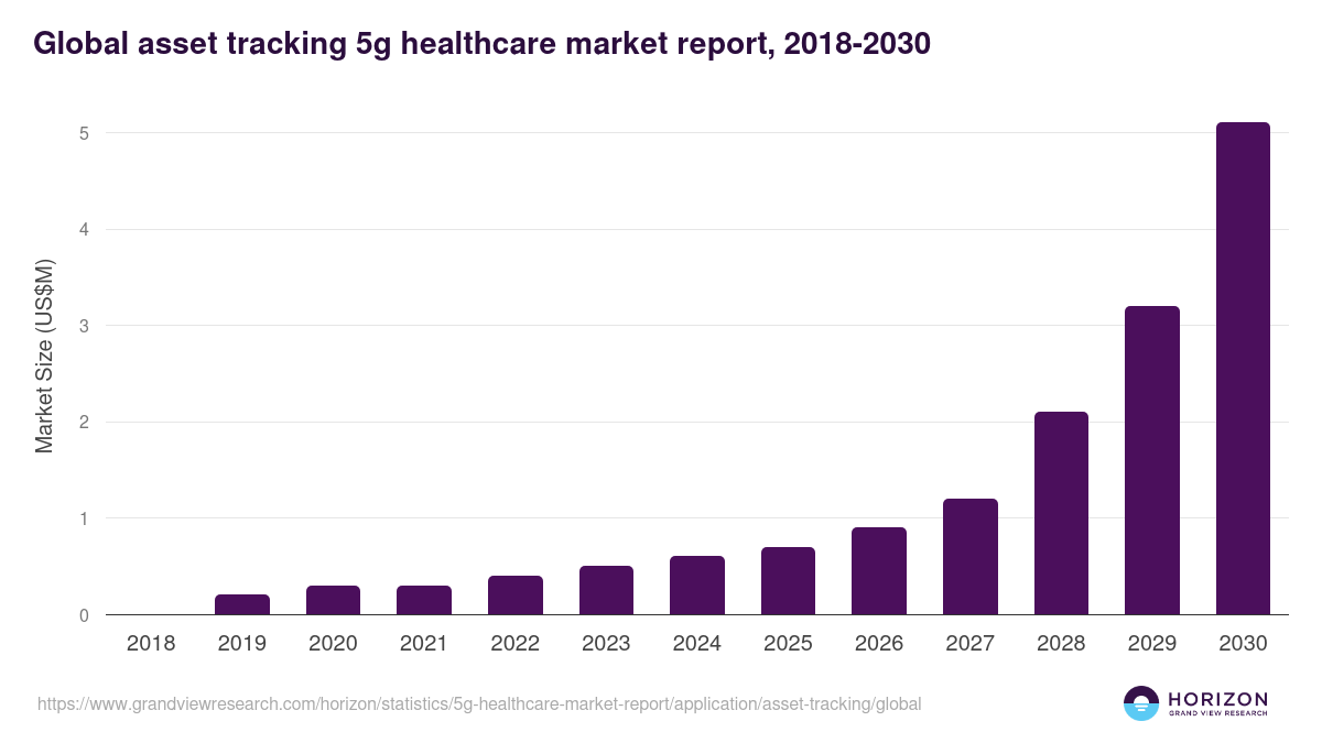 Global asset tracking 5g healthcare market report statistics, 2018-2030 (US$M)