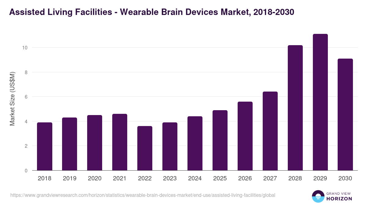 Assisted Living Facilities - Wearable Brain Devices Market, 2018-2030 (US$M)