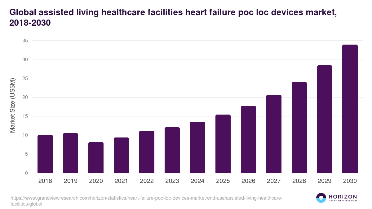 Global assisted living healthcare facilities heart failure poc loc devices market statistics, 2018-2030 (US$M)