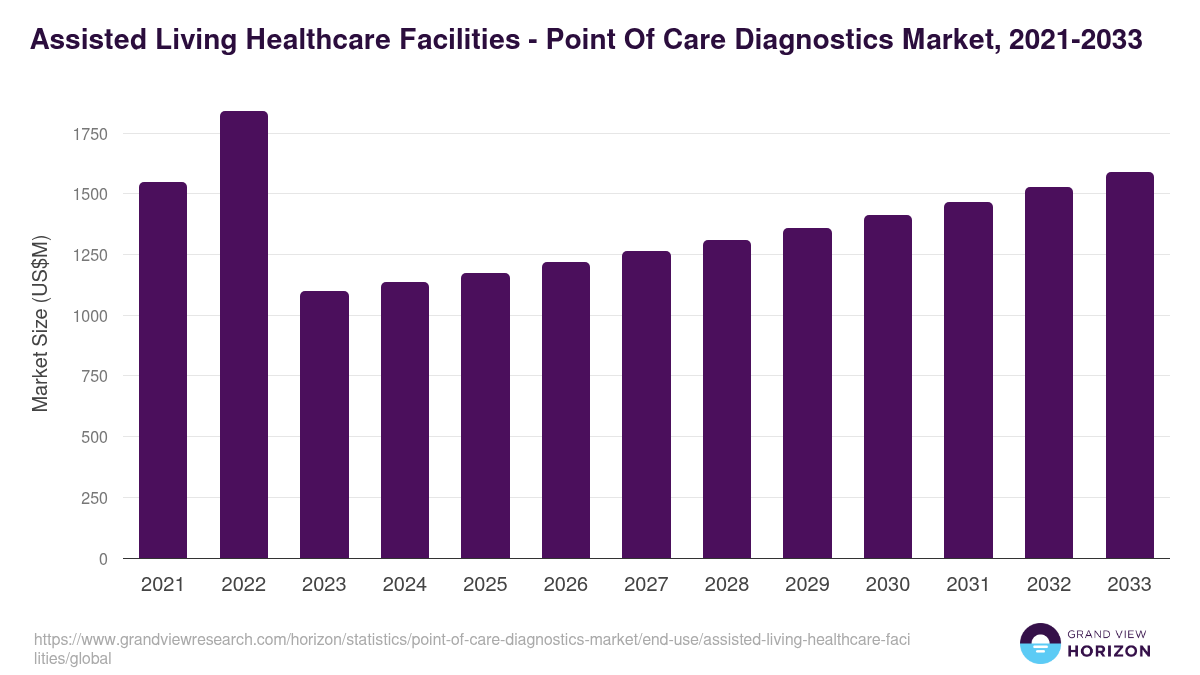 Assisted Living Healthcare Facilities - Point Of Care Diagnostics Market, 2021-2033 (US$M)