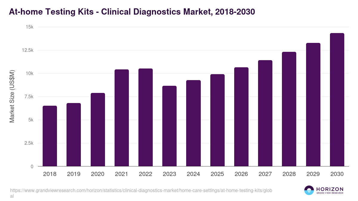 At-home Testing Kits - Clinical Diagnostics Market, 2018-2030 (US$M)