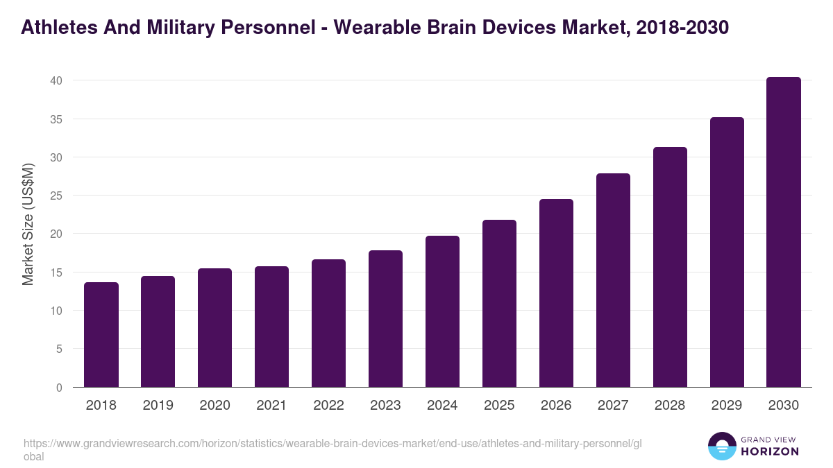 Athletes And Military Personnel - Wearable Brain Devices Market, 2018-2030 (US$M)
