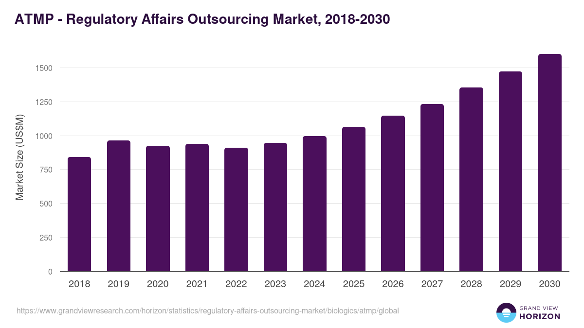 ATMP - Regulatory Affairs Outsourcing Market, 2018-2030 (US$M)
