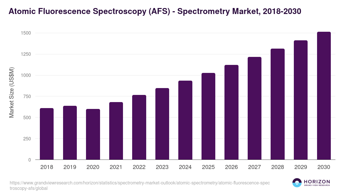 Atomic Fluorescence Spectroscopy (AFS) - Spectrometry Market Statistics, 2018-2030 (US$M)