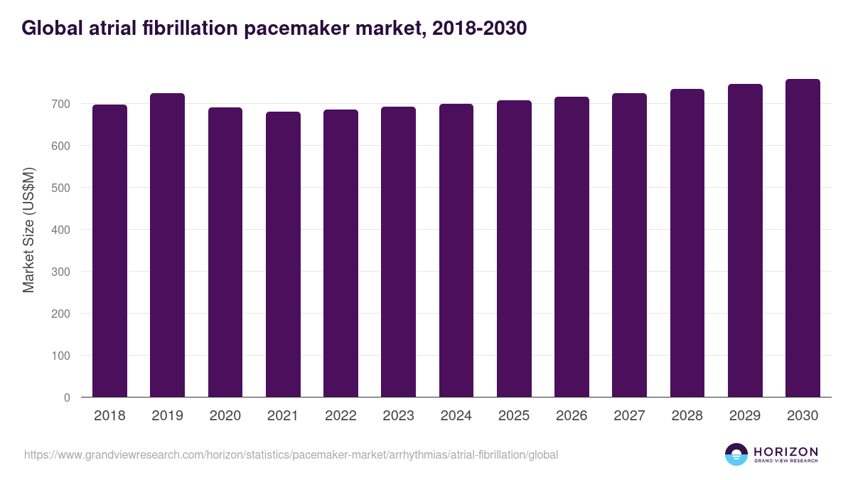 Global atrial fibrillation pacemaker market statistics, 2018-2030 (US$M)