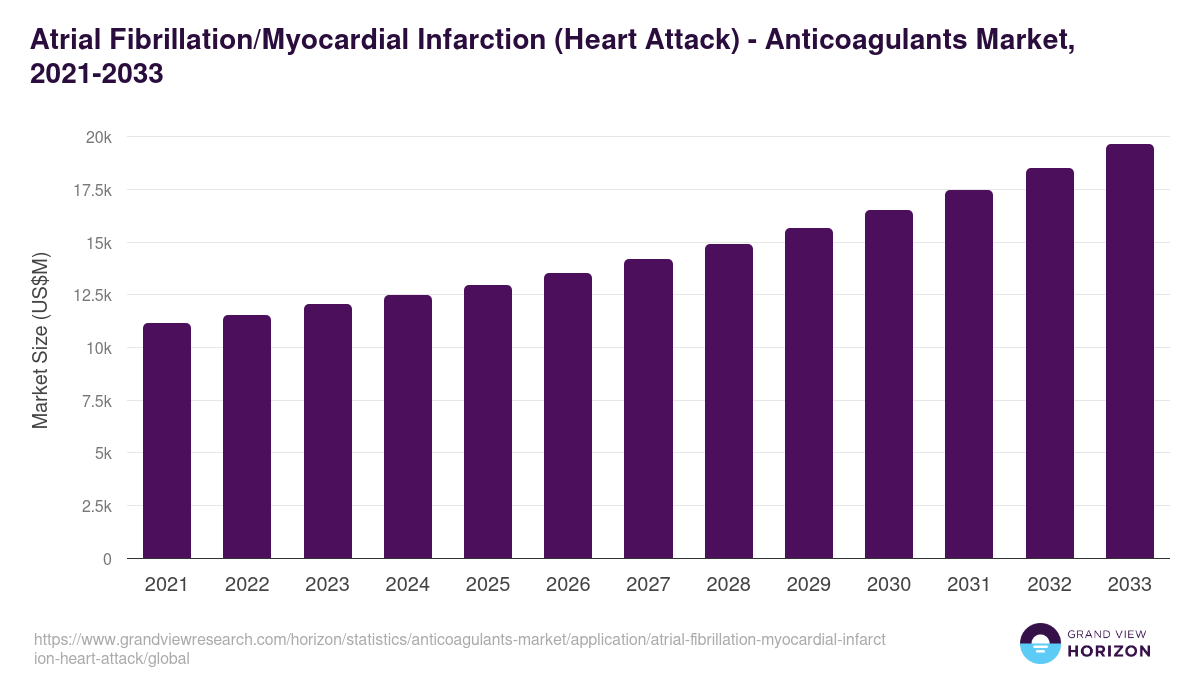 Atrial Fibrillation/Myocardial Infarction (Heart Attack) - Anticoagulants Market Statistics, 2021-2033 (US$M)