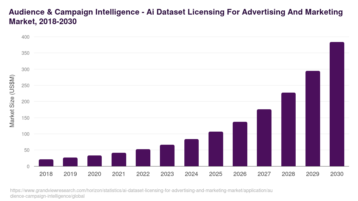 Audience & Campaign Intelligence - Ai Dataset Licensing For Advertising And Marketing Market, 2018-2030 (US$M)