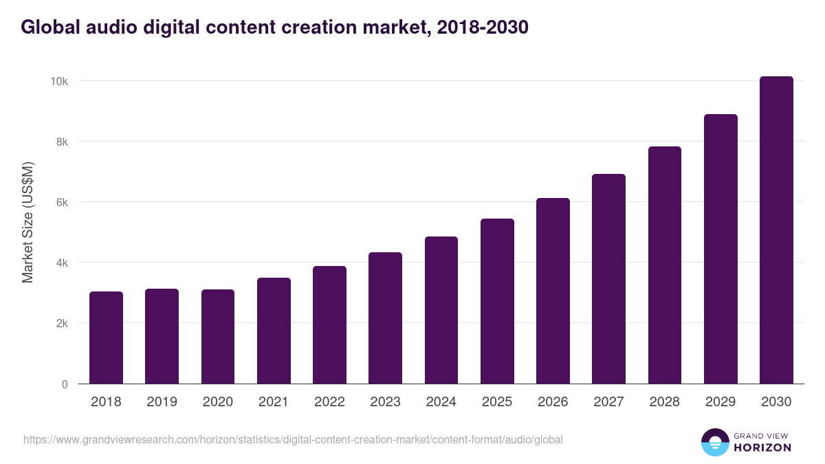 Global audio digital content creation market statistics, 2018-2030 (US$M)