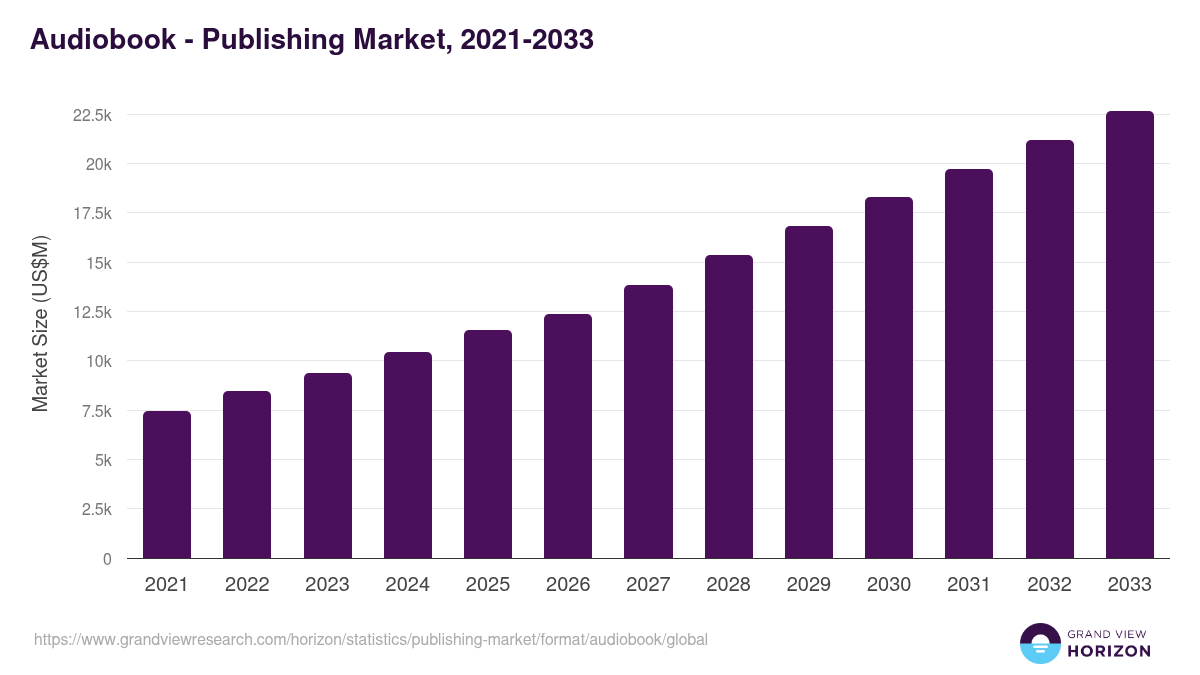 Audiobook - Publishing Market Statistics, 2021-2033 (US$M)