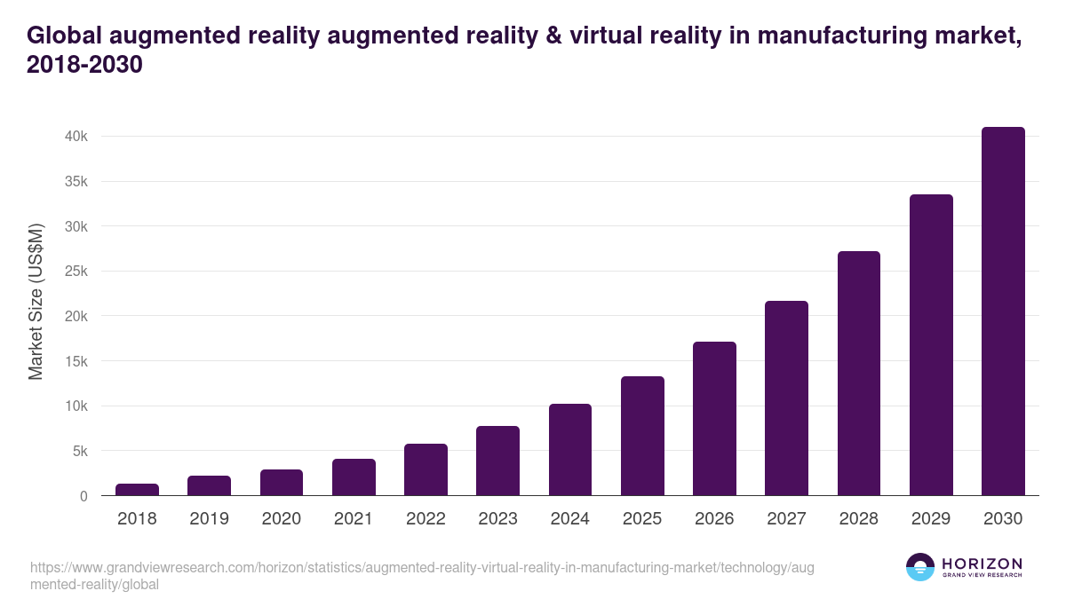 Global augmented reality augmented reality & virtual reality in manufacturing market statistics, 2018-2030 (US$M)