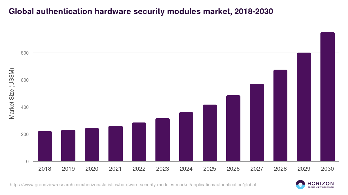 Global authentication hardware security modules market statistics, 2018-2030 (US$M)