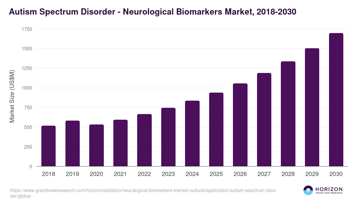 Autism Spectrum Disorder - Neurological Biomarkers Market Statistics, 2018-2030 (US$M)