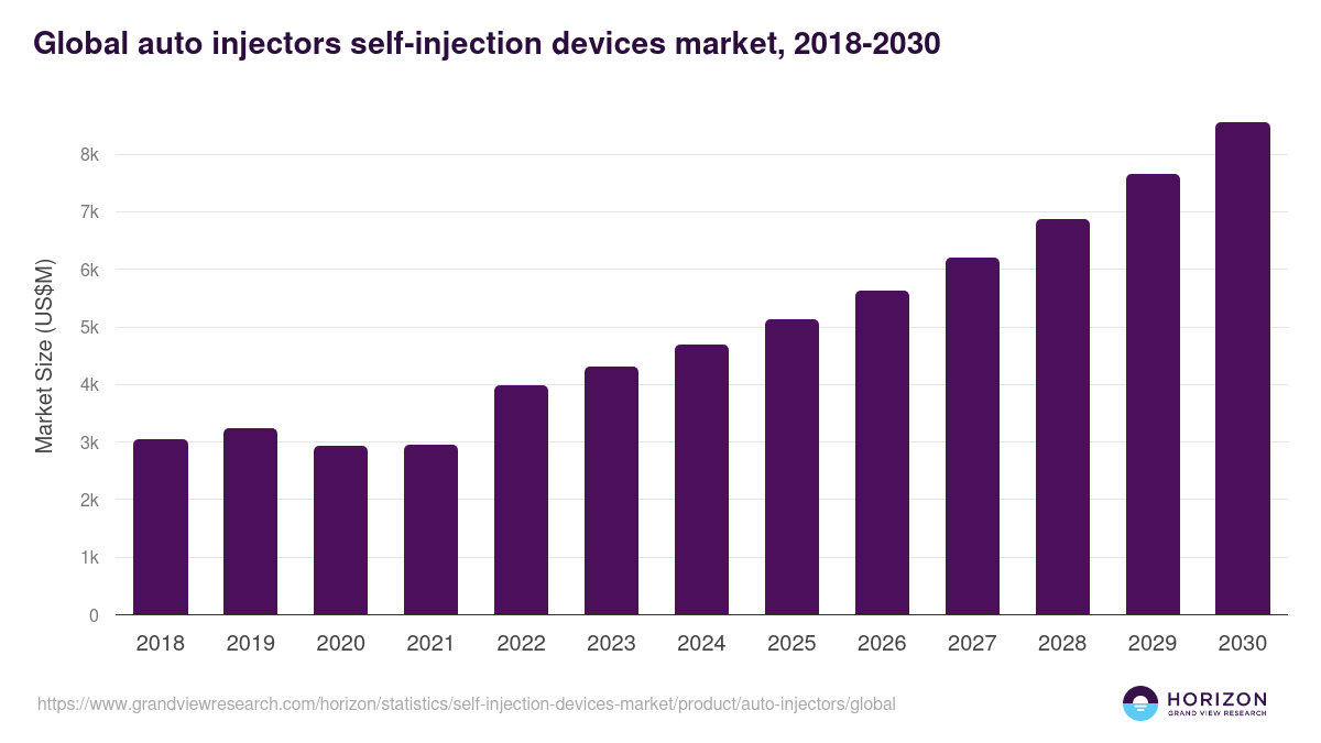 Global auto injectors self-injection devices market statistics, 2018-2030 (US$M)