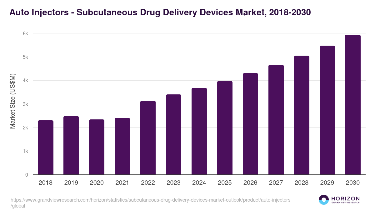 Auto Injectors - Subcutaneous Drug Delivery Devices Market Statistics, 2018-2030 (US$M)