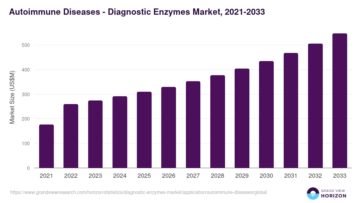 Autoimmune Diseases - Diagnostic Enzymes Market, 2021-2033 (US$M)