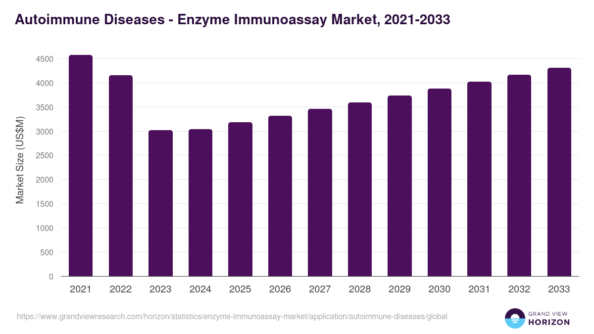 Autoimmune Diseases - Enzyme Immunoassay Market, 2021-2033 (US$M)
