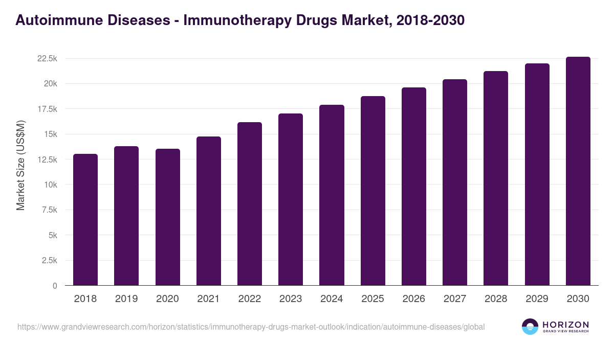 Autoimmune Diseases - Immunotherapy Drugs Market, 2021-2033 (US$M)