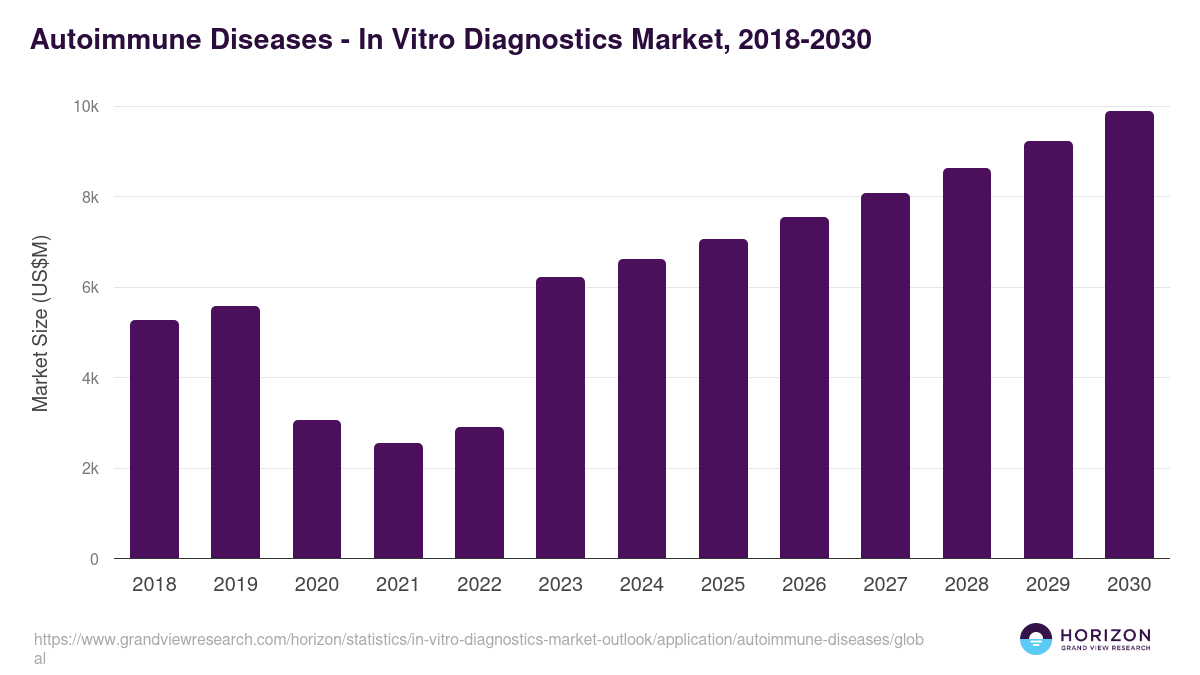 Autoimmune Diseases - In Vitro Diagnostics Market Statistics, 2018-2030 (US$M)