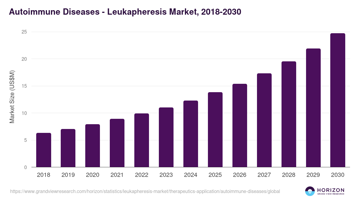 Autoimmune Diseases - Leukapheresis Market Statistics, 2018-2030 (US$M)
